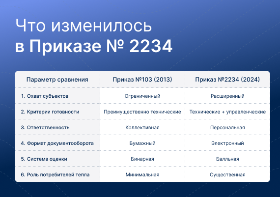 Что изменилось в Приказе